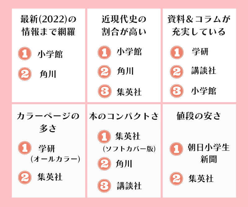 歴史漫画の比較